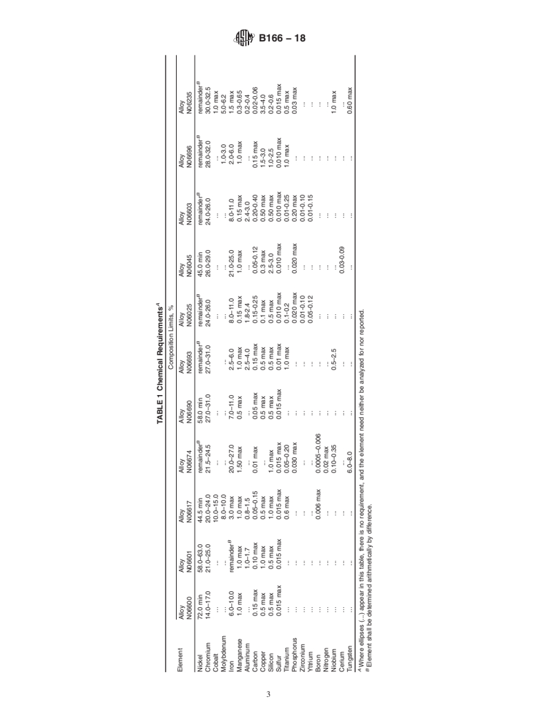 ASTM B166-18 - Standard Specification for Nickel-Chromium-Iron Alloys (UNS N06600, N06601, N06603, N06690,  N06693,     N06025, N06045, and N06696), Nickel-Chromium-Cobalt-Molybdenum  Alloy    (UNS N06617), Nickel-Iron-Chromium-Tungsten Alloy (UNS N06674),  and Nickel-Chromium-Molybdenum-Copper Alloy (UNS N06235) Rod,  Bar,  and Wire