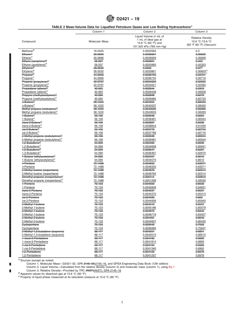 REDLINE ASTM D2421-19 - Standard Practice for  Interconversion of Analysis of C<emph type="ital"><inf>5</inf  ></emph> and Lighter Hydrocarbons to Gas-Volume, Liquid-Volume, or  Mass Basis