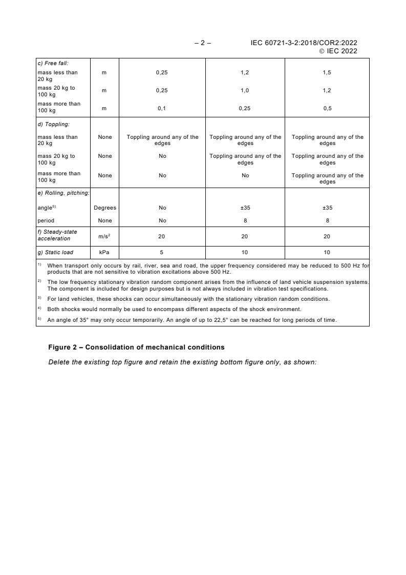 IEC 60721-3-2:2018/COR2:2022 IEC 60721-3-2:2018/COR2:2022 - Corrigendum 2 - Classification of environmental conditions - Part 3-2: Classification of groups of environmental parameters and their severities - Transportation and handling
Released:6/8/2022 - Page 2 preview