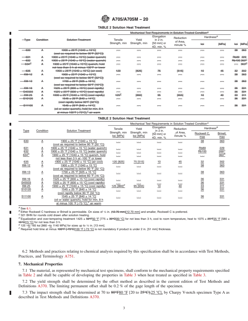 REDLINE ASTM A705/A705M-20 - Standard Specification for  Age-Hardening Stainless Steel Forgings