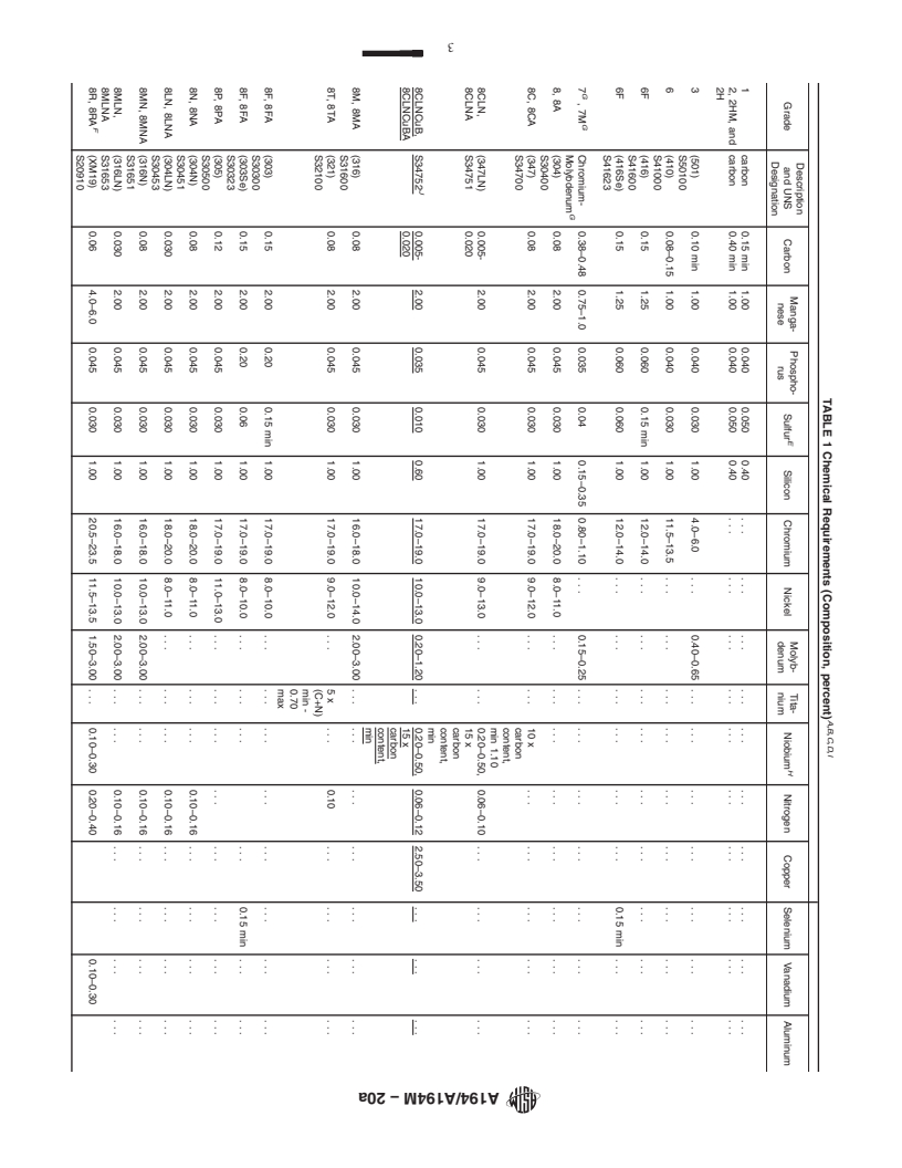 REDLINE ASTM A194/A194M-20a - Standard Specification for  Carbon Steel, Alloy Steel, and Stainless Steel Nuts for Bolts  for High Pressure or High Temperature Service, or Both