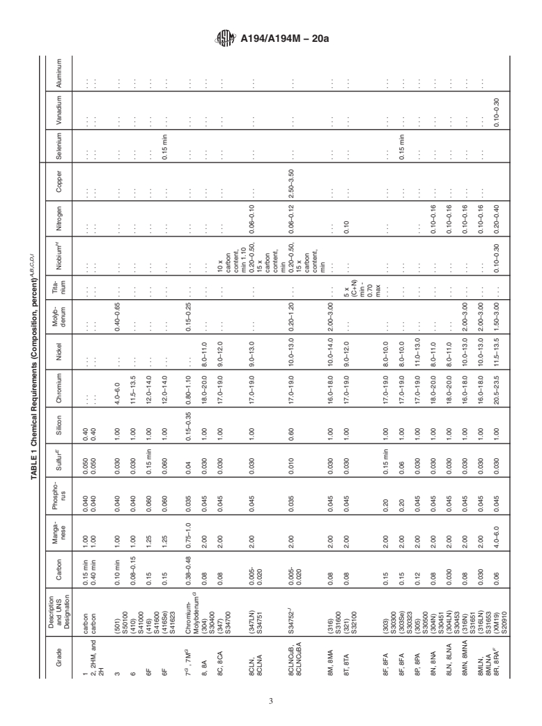 ASTM A194/A194M-20a - Standard Specification for  Carbon Steel, Alloy Steel, and Stainless Steel Nuts for Bolts  for High Pressure or High Temperature Service, or Both