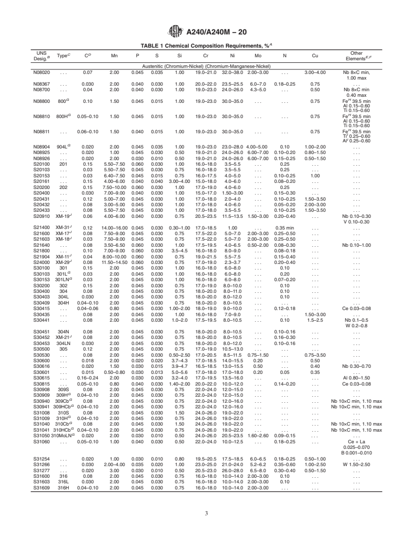 REDLINE ASTM A240/A240M-20 - Standard Specification for  Chromium and Chromium-Nickel Stainless Steel Plate, Sheet,  and Strip for Pressure Vessels and for General Applications