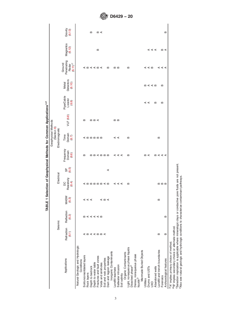 ASTM D6429-20 - Standard Guide for  Selecting Surface Geophysical Methods