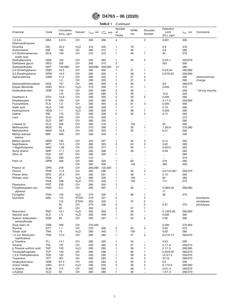 ASTM D4763-06(2020) - Standard Practice for  Identification of Chemicals in Water by Fluorescence Spectroscopy