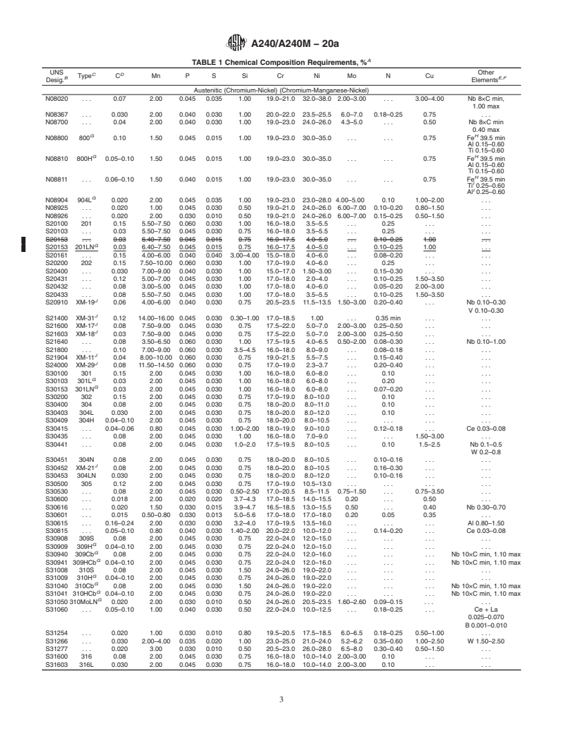 REDLINE ASTM A240/A240M-20a - Standard Specification for  Chromium and Chromium-Nickel Stainless Steel Plate, Sheet,  and Strip for Pressure Vessels and for General Applications