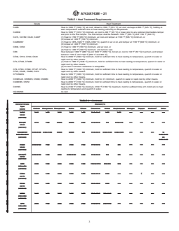 ASTM A743/A743M-21 REDLINE ASTM A743/A743M-21 - Standard Specification for Castings, Iron-Chromium, Iron-Chromium-Nickel, Corrosion Resistant, for General Application - Page 3 preview