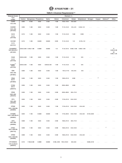 ASTM A743/A743M-21 ASTM A743/A743M-21 - Standard Specification for Castings, Iron-Chromium, Iron-Chromium-Nickel, Corrosion Resistant, for General Application - Page 3 preview