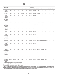 ASTM A743/A743M-21 ASTM A743/A743M-21 - Standard Specification for Castings, Iron-Chromium, Iron-Chromium-Nickel, Corrosion Resistant, for General Application - Page 4 preview