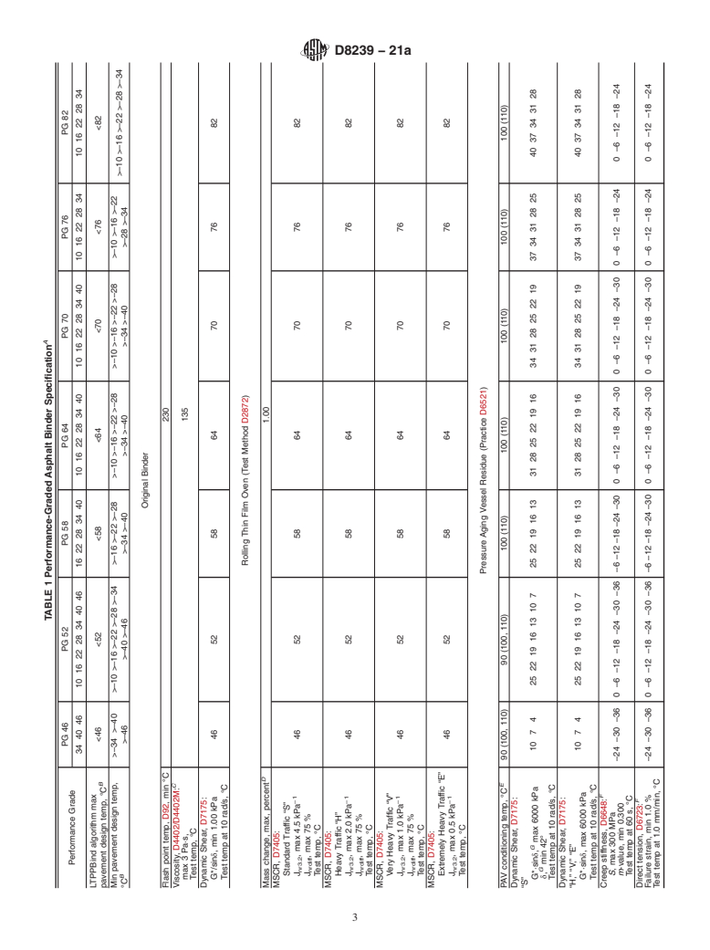 ASTM D8239-21a - Standard Specification for Performance-Graded Asphalt Binder Using the Multiple Stress  Creep and Recovery (MSCR) Test