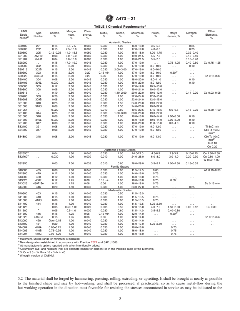 REDLINE ASTM A473-21 - Standard Specification for Stainless Steel Forgings