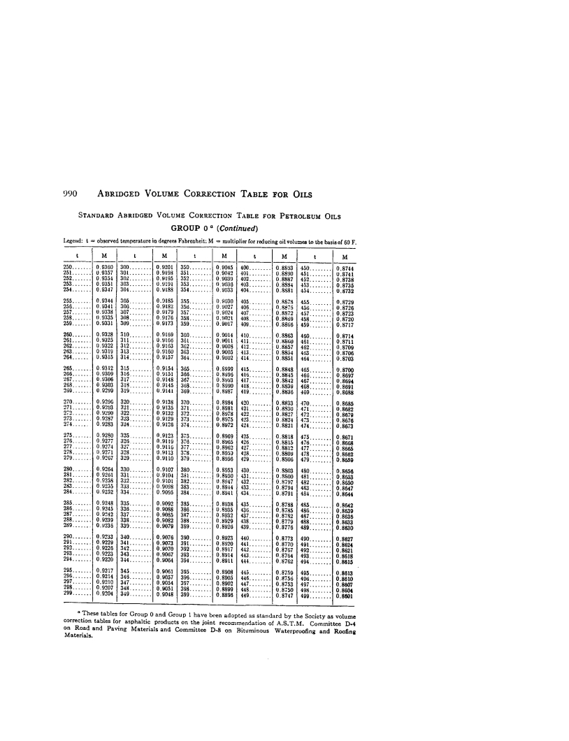 ASTM D206-36 - Abridged Volume Correction Table for Petroleum Oils (Withdrawn 1952)