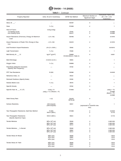 ASTM D6436-14(2022) ASTM D6436-14(2022) - Standard Guide for Reporting Properties for Plastics and Thermoplastic Elastomers - Page 3 preview