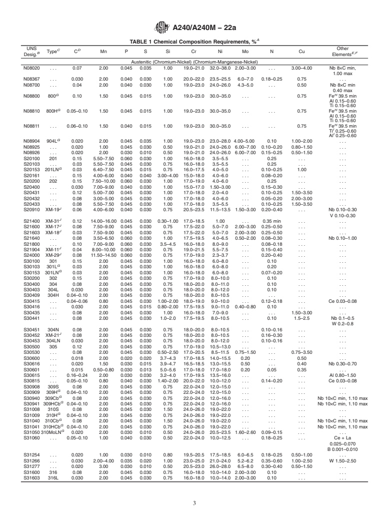 ASTM A240/A240M-22a - Standard Specification for  Chromium and Chromium-Nickel Stainless Steel Plate, Sheet,  and Strip for Pressure Vessels and for General Applications