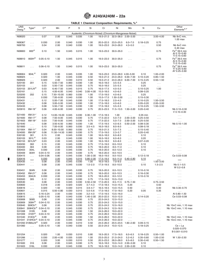 REDLINE ASTM A240/A240M-22a - Standard Specification for  Chromium and Chromium-Nickel Stainless Steel Plate, Sheet,  and Strip for Pressure Vessels and for General Applications