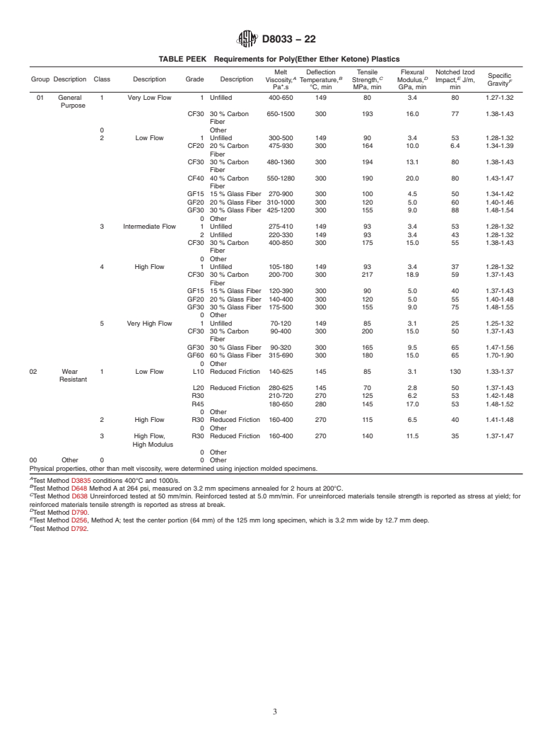 ASTM D8033-22 - Standard Classification System for Poly(Ether Ether Ketone) (PEEK) Molding and Extrusion Materials