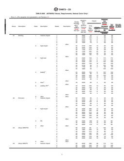 ASTM D4673-23 REDLINE ASTM D4673-23 - Standard Classification System for and Basis for Specification for Acrylonitrile–Butadiene–Styrene (ABS) Plastics and Alloys Molding and Extrusion Materials - Page 3 preview