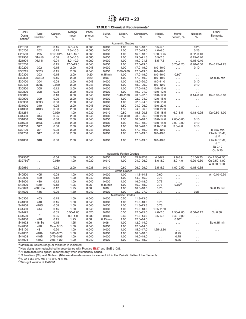 REDLINE ASTM A473-23 - Standard Specification for Stainless Steel Forgings