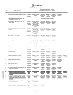 REDLINE ASTM D4169-23 - Standard Practice for Performance Testing of Shipping Containers and Systems