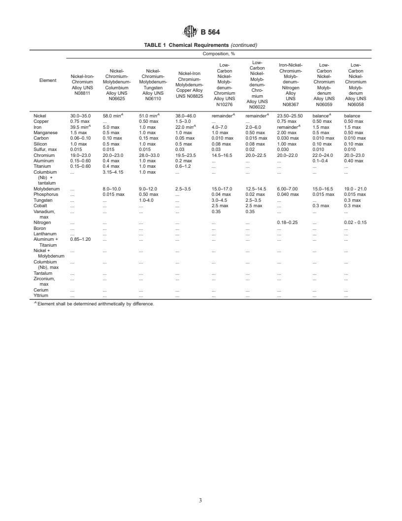 ASTM B564-00a - Standard Specification for Nickel Alloy Forgings