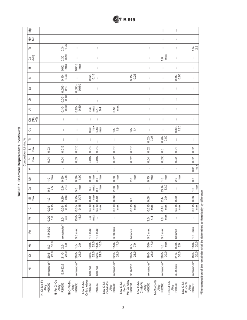 ASTM B619-00 - Standard Specification for Welded Nickel and Nickel ...