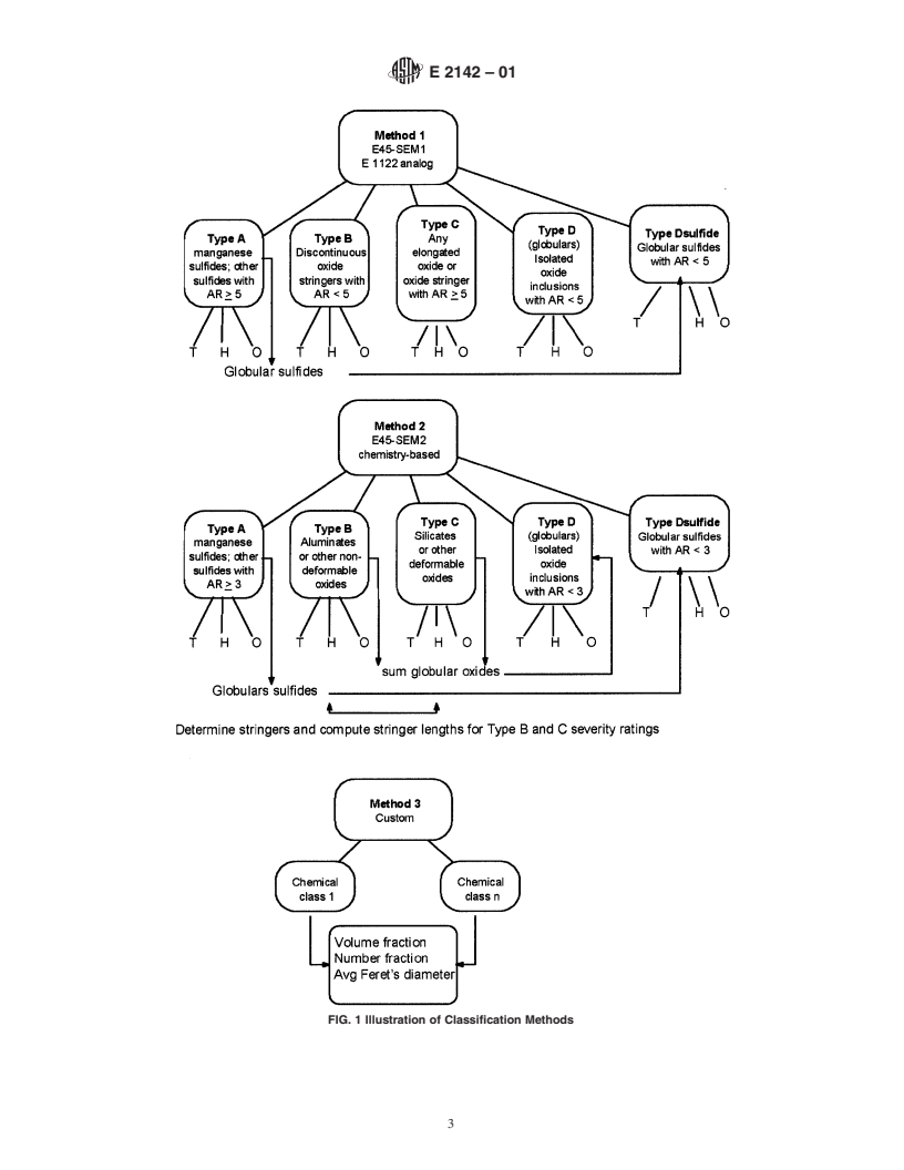 ASTM E2142-01 - Standard Test Methods for Rating and Classifying Inclusions in Steel Using the Scanning Electron Microscope