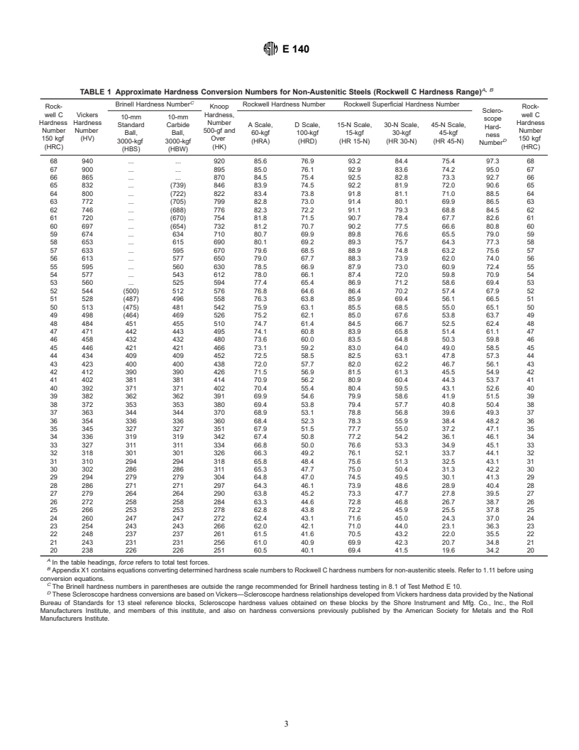 ASTM E140-97e3 - Standard Hardness Conversion Tables for Metals Relationship Among Brinell Hardness, Vickers Hardness, Rockwell Hardness, Superficial Hardness, Knoop Hardness, and Scleroscope Hardness
