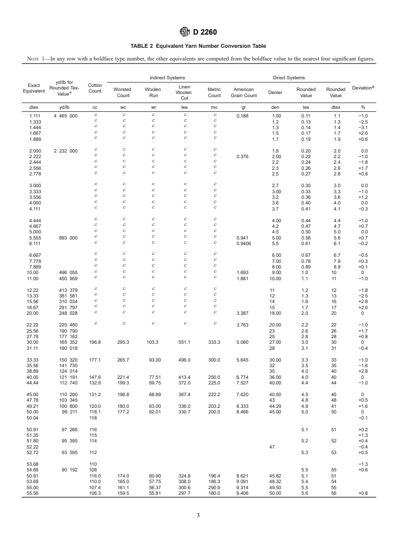 ASTM D2260-96 - Standard Tables of Conversion Factors and Equivalent ...