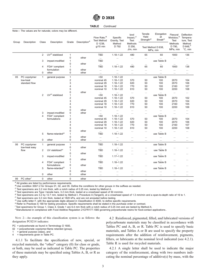 ASTM D3935-94(2001) - Standard Specification for Polycarbonate (PC) Unfilled and Reinforced Material