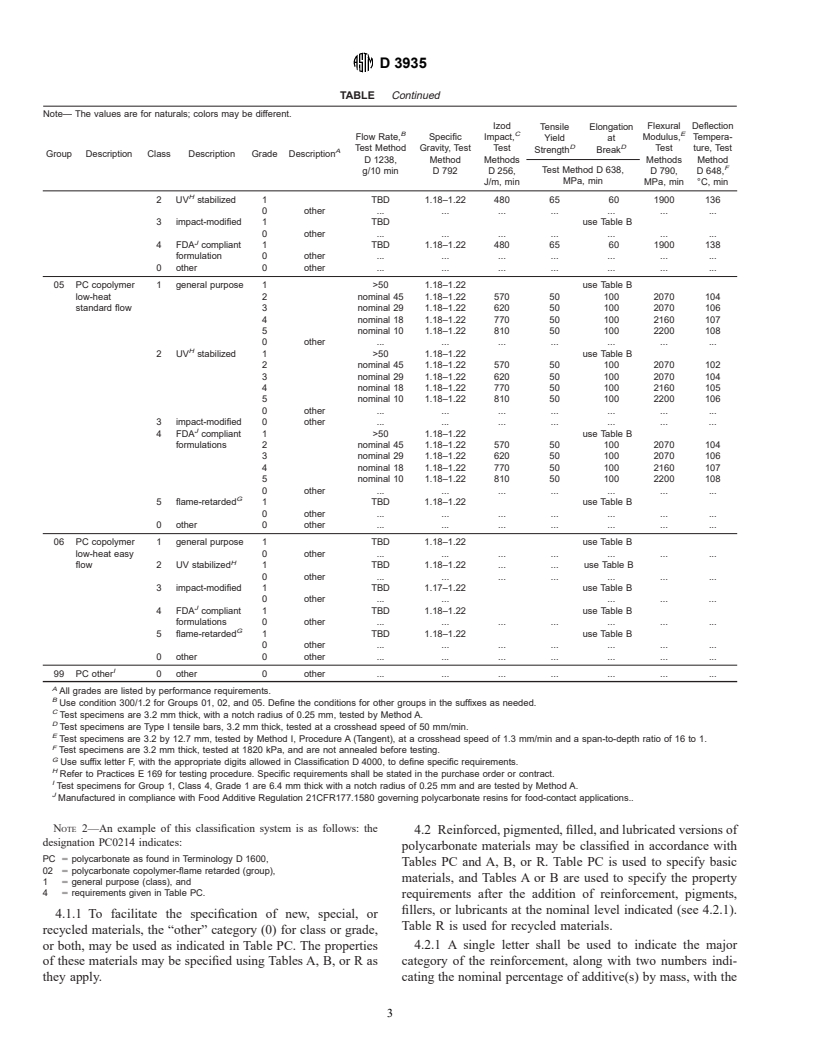 ASTM D3935-94 - Standard Specification for Polycarbonate (PC) Unfilled and Reinforced Material