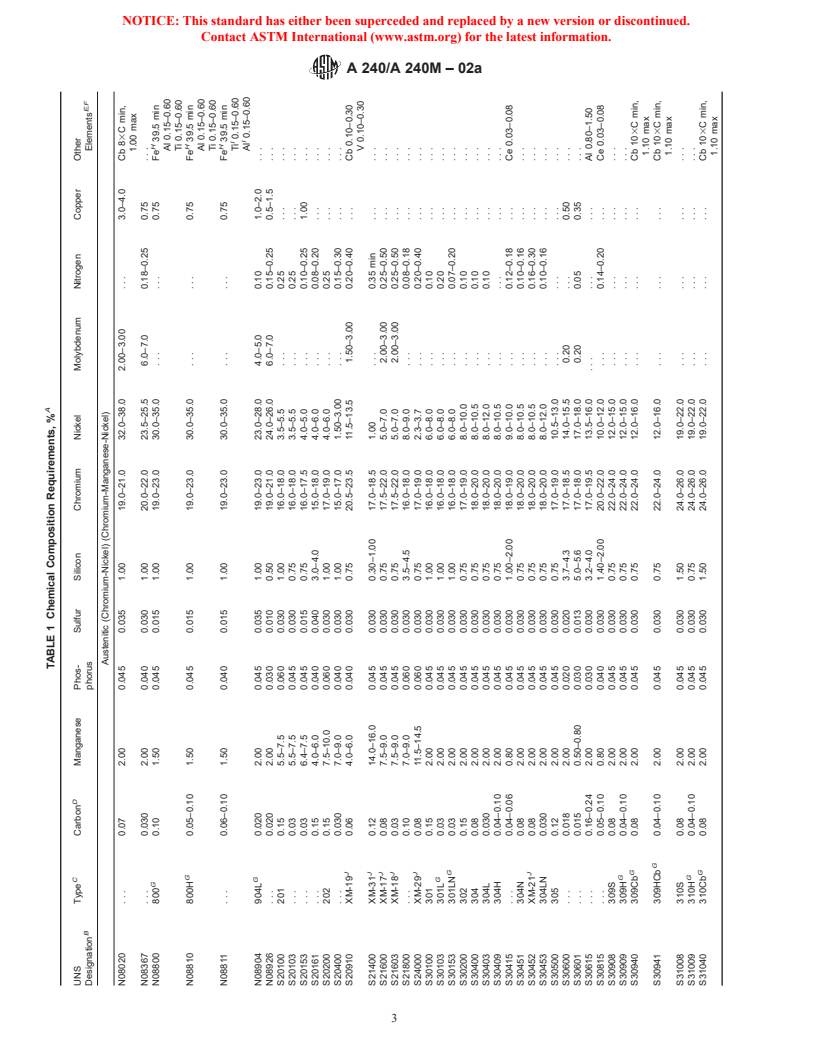 ASTM A240/A240M-02a - Standard Specification for Chromium and Chromium-Nickel Stainless Steel Plate, Sheet, and Strip for Pressure Vessels and for General Applications