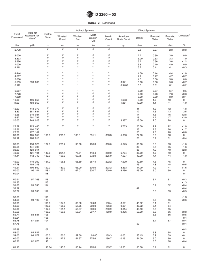 ASTM D2260-03 - Standard Tables of Conversion Factors and Equivalent Yarn Numbers Measured in Various Numbering Systems