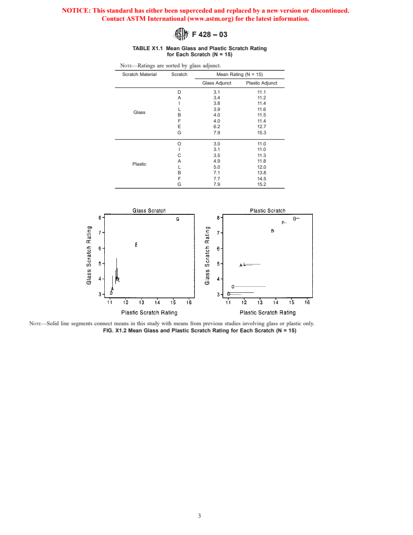 ASTM F428-03 - Standard Test Method for Intensity of Scratches on Aerospace Glass Enclosures