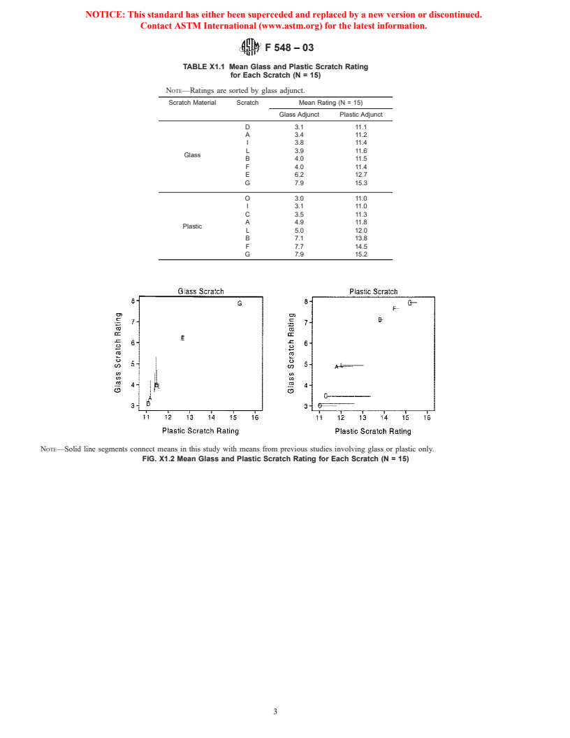 ASTM F548-03 - Standard Test Method for Intensity of Scratches on Aerospace Transparent Plastics