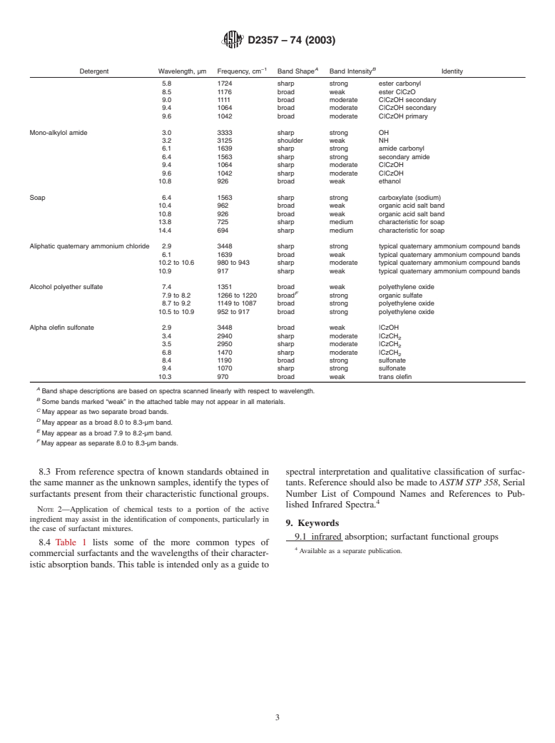 ASTM D2357-74(2003) - Standard for Qualitative Classification of Surfactants by Infrared Absorption