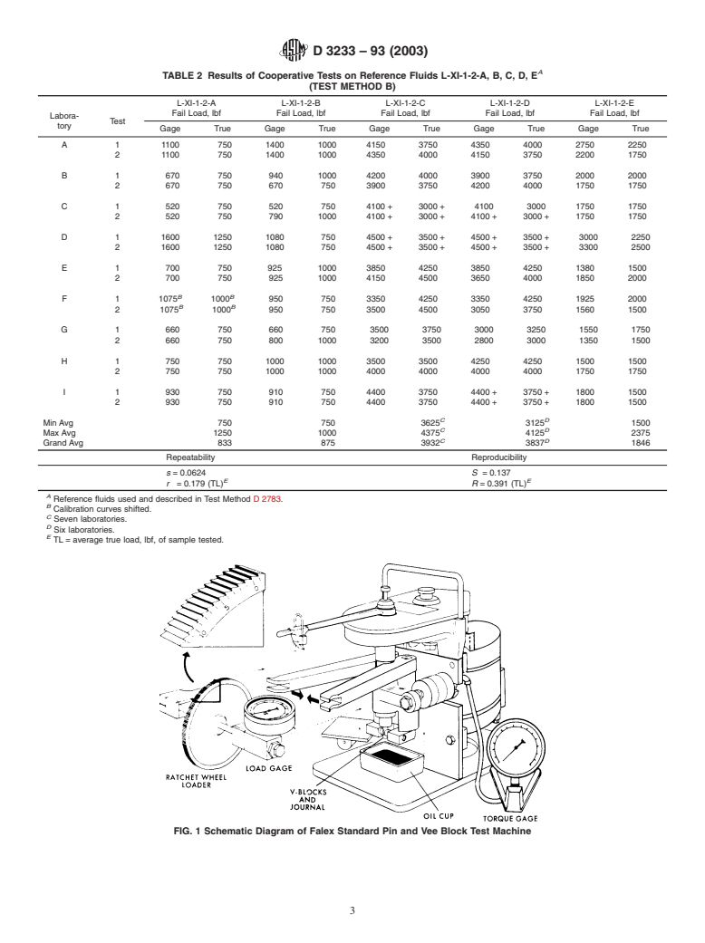 ASTM D3233-93(2003) - Standard Test Methods for Measurement of Extreme Pressure Properties of Fluid Lubricants (Falex Pin and Vee Block Methods)