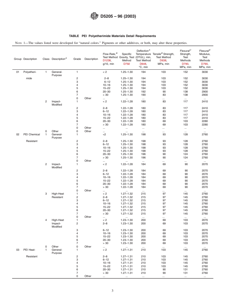 ASTM D5205-96(2003) - Standard Classification System for Polyetherimide (PEI) Materials