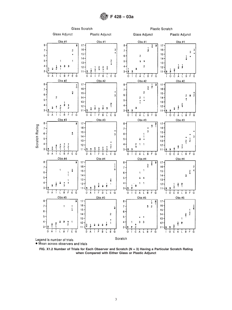 ASTM F428-03a - Standard Test Method for Intensity of Scratches on Aerospace Glass Enclosures