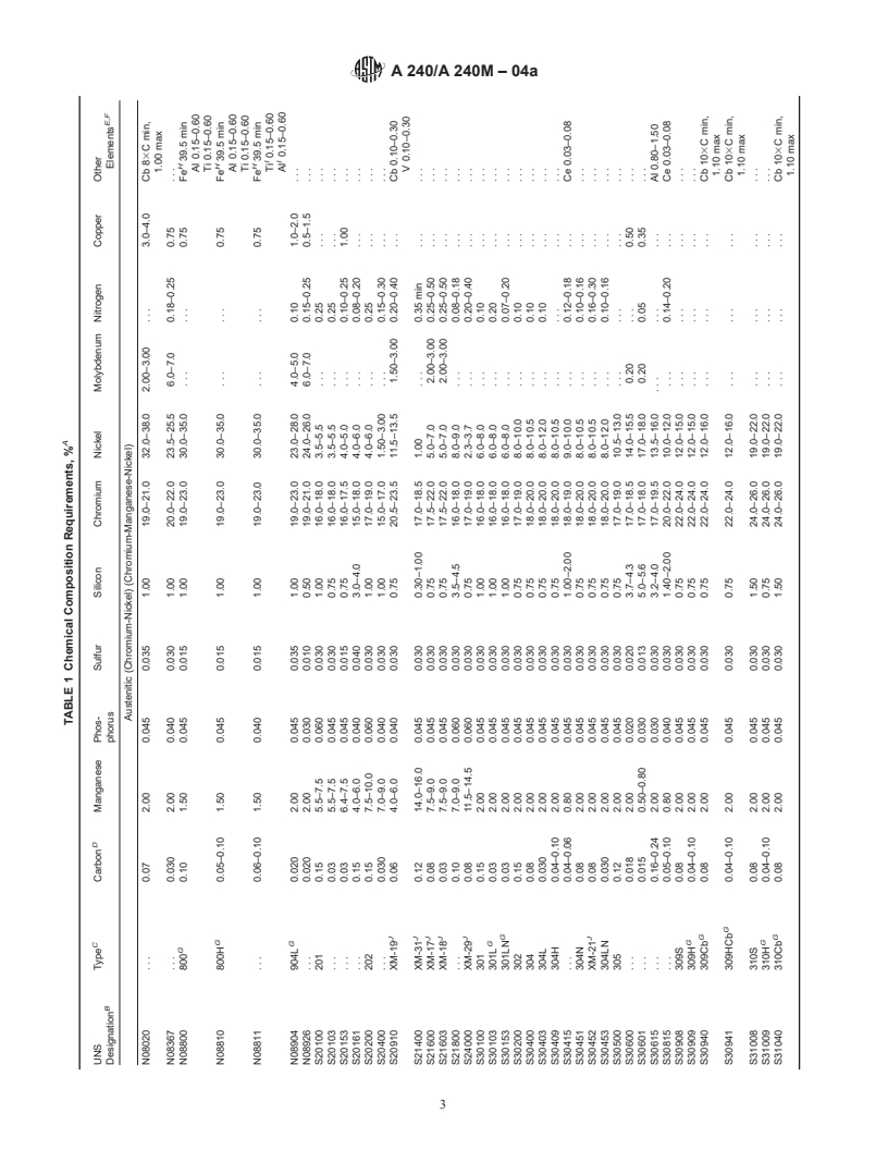 ASTM A240/A240M-04a - Standard Specification for Chromium and Chromium-Nickel Stainless Steel Plate, Sheet, and Strip for Pressure Vessels and for General Applications