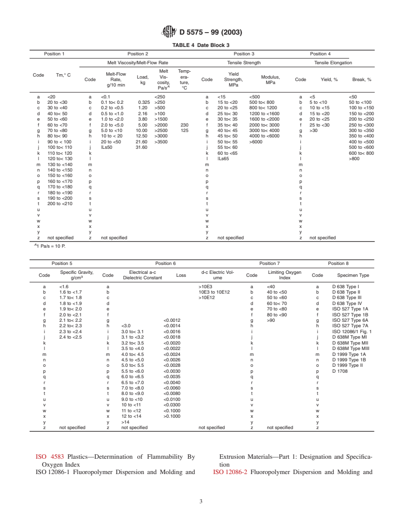 ASTM D5575-99(2003) - Standard Specification for Copolymers of Vinylidene Fluoride (VDF) with Other Fluorinated Monomers