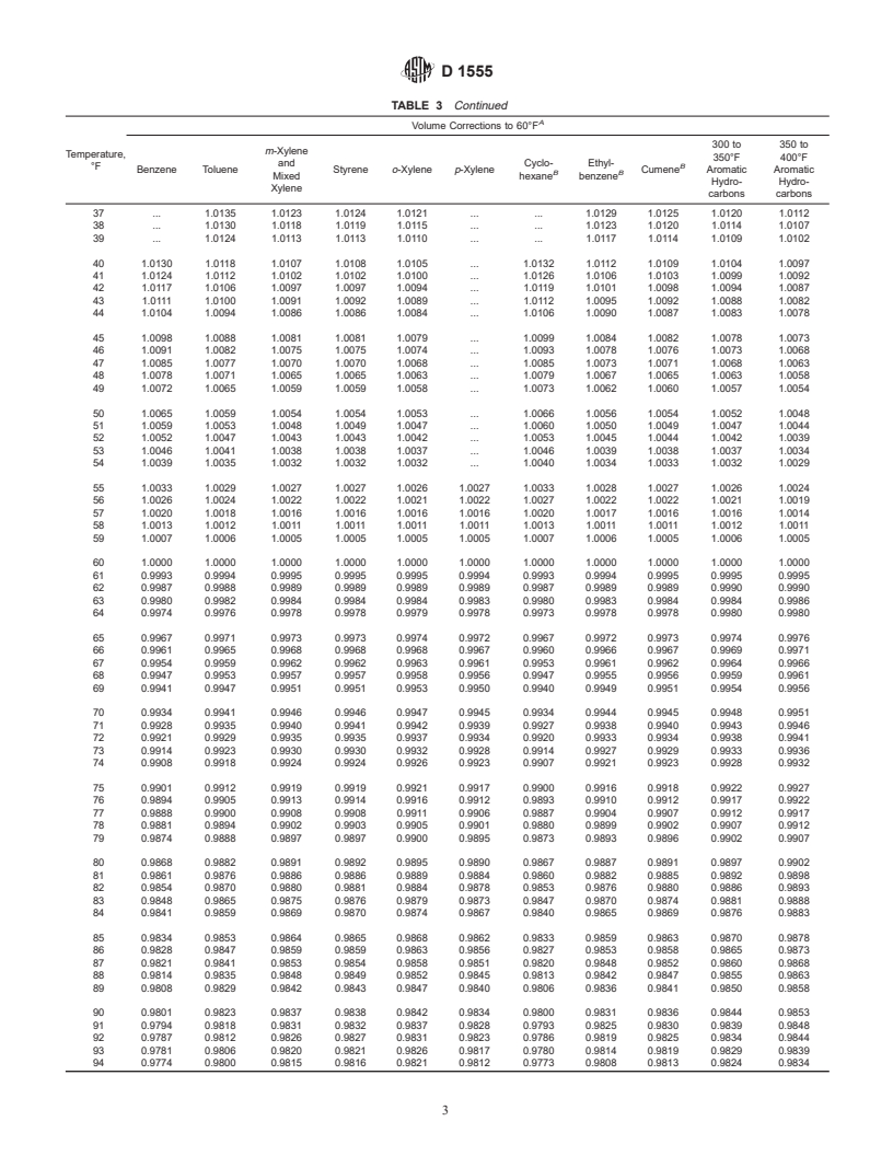 ASTM D1555-95(2000) - Standard Test Method for Calculation of Volume and Weight of Industrial Aromatic Hydrocarbons