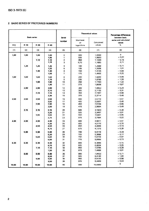 ISO 3:1973 ISO 3:1973 - Preferred numbers -- Series of preferred numbers - Page 4 preview