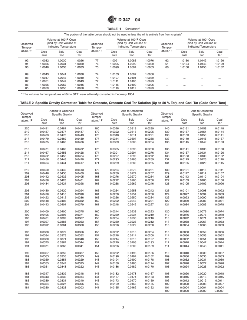 ASTM D347-04 - Standard Tables for Volume and Specific Gravity Correction for Creosote, Creosote-Coal Tar Solution and Coal Tar (Withdrawn 2006)