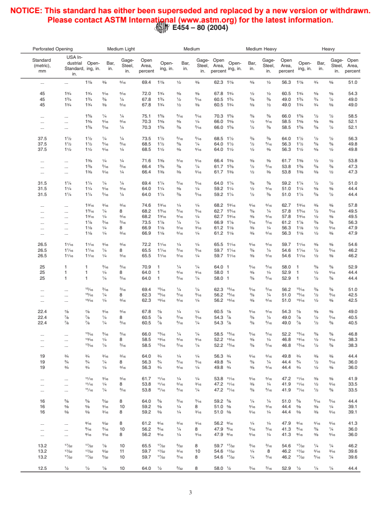 ASTM E454-80(2004) - Standard Specification for Industrial Perforated Plate and Screens (Square Opening Series)