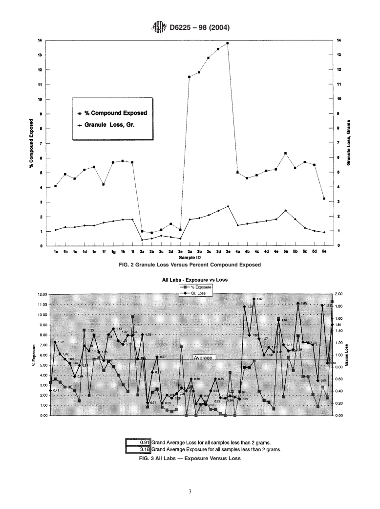 ASTM D6225-98(2004) - Standard Test Method for Granule Cover of Mineral Surfaced Roofing