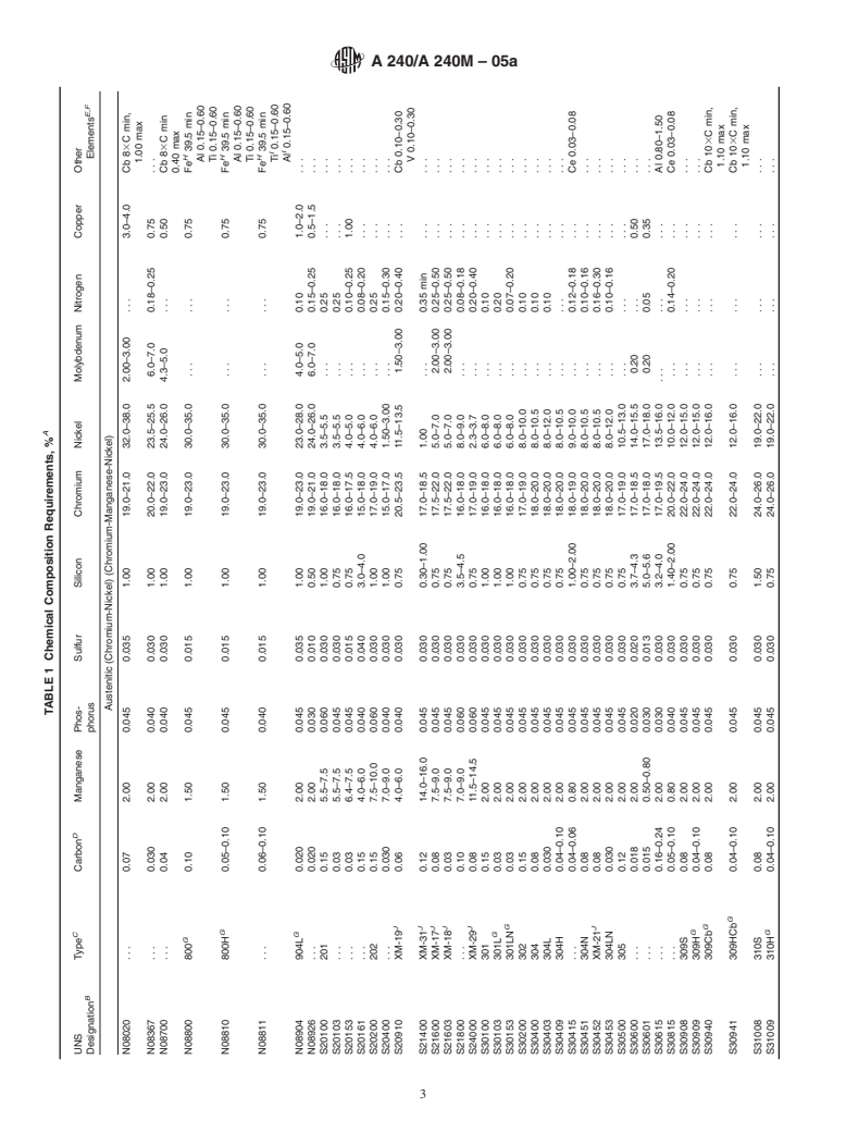 ASTM A240/A240M-05 - Standard Specification for Chromium and Chromium-Nickel Stainless Steel Plate, Sheet, and Strip for Pressure Vessels and for General Applications