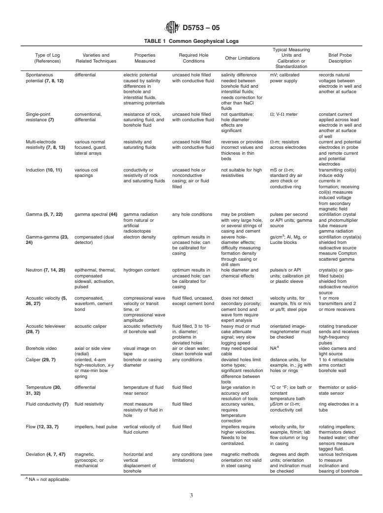 ASTM D5753-05 - Standard Guide for Planning and Conducting Borehole Geophysical Logging