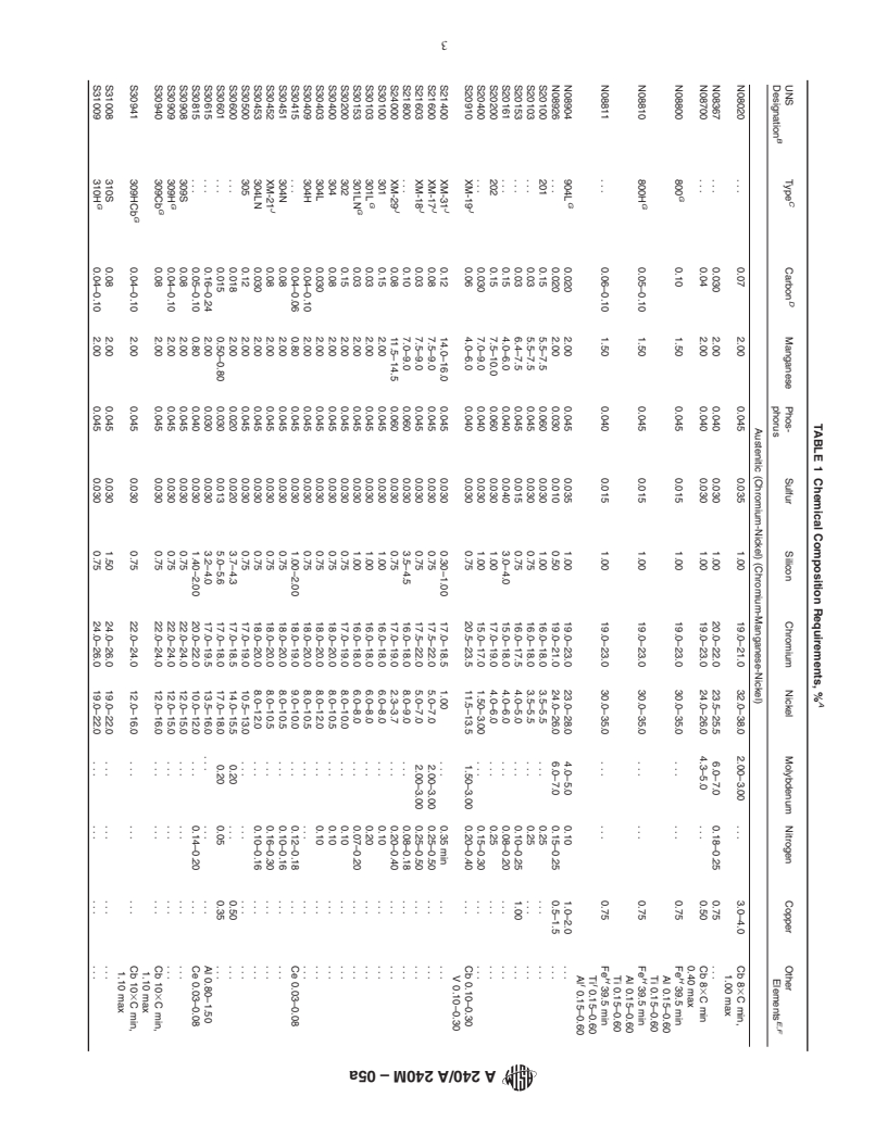 ASTM A240/A240M-05a - Standard Specification For Chromium And Chromium ...