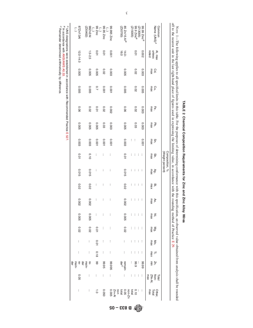 ASTM B833-05 - Specification for Zinc and Zinc Alloy Wire for Thermal Spraying (Metallizing) for the Corrosion Protection of Steel