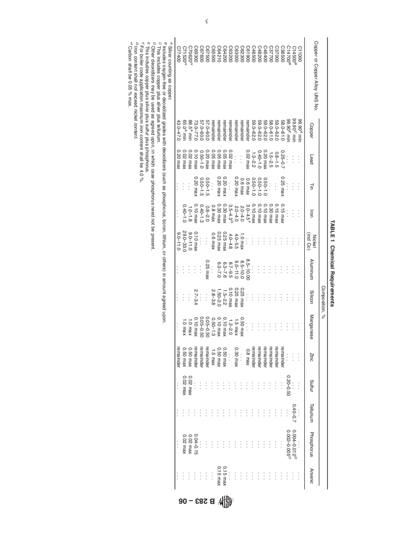 ASTM B283-06 - Standard Specification for Copper and Copper-Alloy Die Forgings (Hot-Pressed)